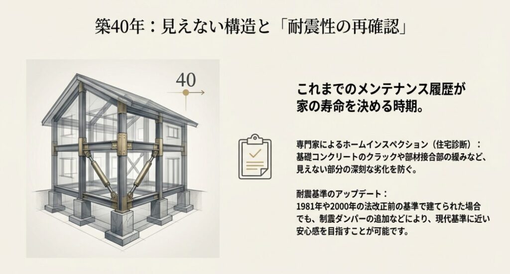 画像タイトル: 築40年の見えない構造と耐震性の再確認
代替テキスト: 築40年における専門家の住宅診断の必要性や、見えない部分の劣化防止、耐震基準のアップデートについて示す画像。