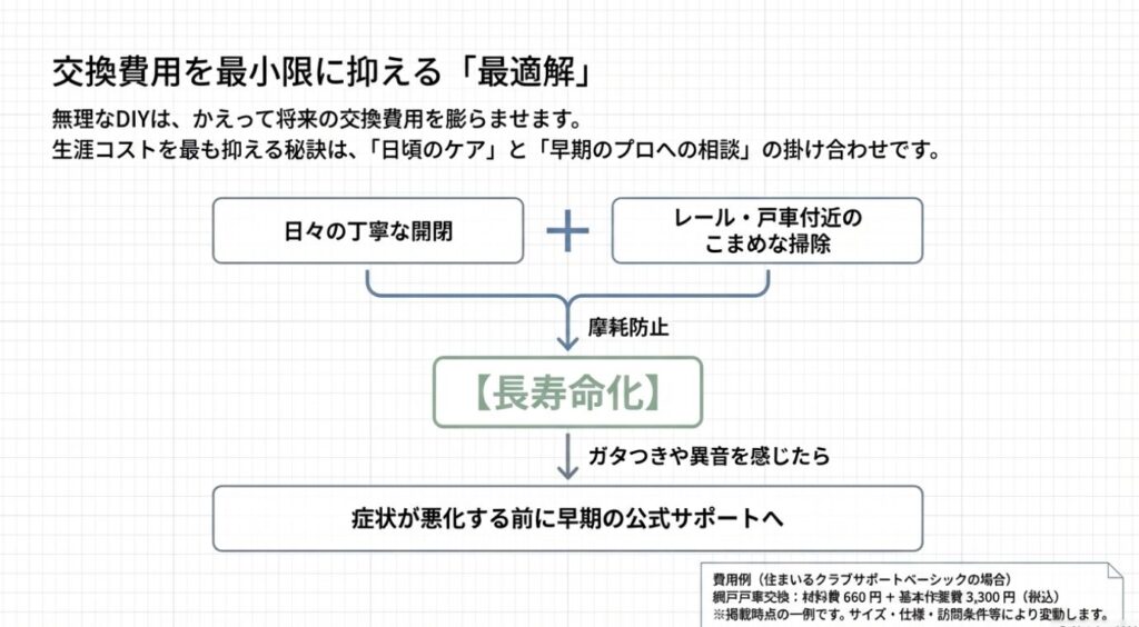 画像タイトル: 交換費用を最小限に抑える最適解
代替テキスト: 日々の丁寧な開閉とこまめな掃除による長寿命化、そしてガタつきを感じた際の早期サポート相談が費用を抑える秘訣であるという図解