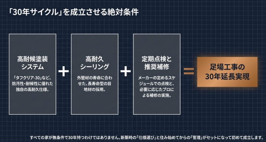 画像タイトル: 30年サイクルの絶対条件

代替テキスト: 高耐候塗装システム、高耐久シーリング、定期点検と推奨補修の3つが揃って足場工事の30年延長が実現する図