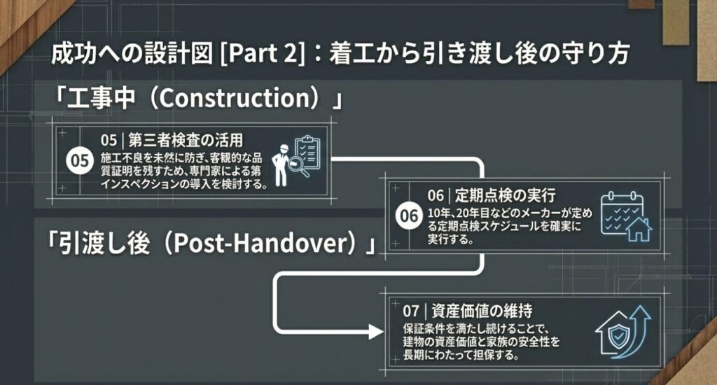 画像タイトル: 着工から引き渡し後の守り方
代替テキスト: 工事中の第三者検査の活用と、引き渡し後の定期点検、資産価値の維持に向けたチェックポイント