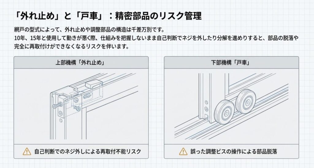 画像タイトル: 外れ止めと戸車のリスク管理
代替テキスト: 網戸の上部機構である外れ止めと下部機構である戸車の精密な構造と、自己判断での分解による部品脱落リスクへの警告 [cite: 78, 80, 81, 82, 84]