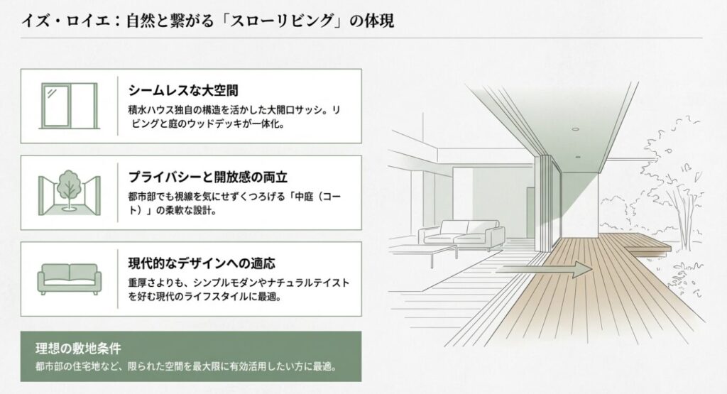 画像タイトル: 自然と繋がるスローリビング
代替テキスト: 大開口サッシでリビングとウッドデッキがシームレスに繋がる開放的な空間スケッチ