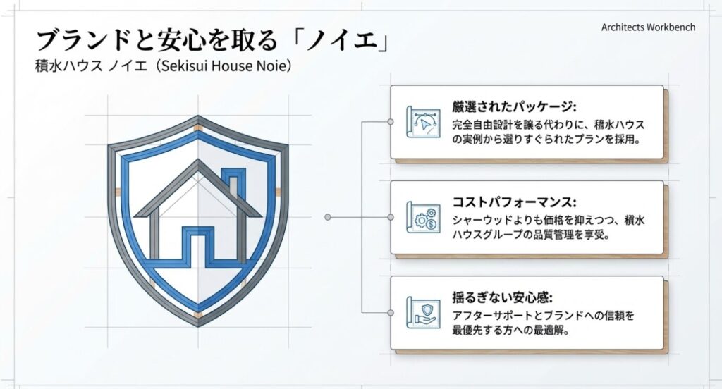 画像タイトル: ブランドと安心を取る「ノイエ」 [cite: 105]
代替テキスト: シャーウッドより価格を抑えつつ積水ハウスのブランドと安心感を得られる「ノイエ」の特徴をまとめた図解