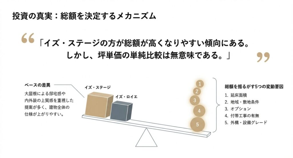 画像タイトル: 価格変動の5つの要因
代替テキスト: 仕様によるベース価格の差異と、総額を決定する5つの変動要因の図解