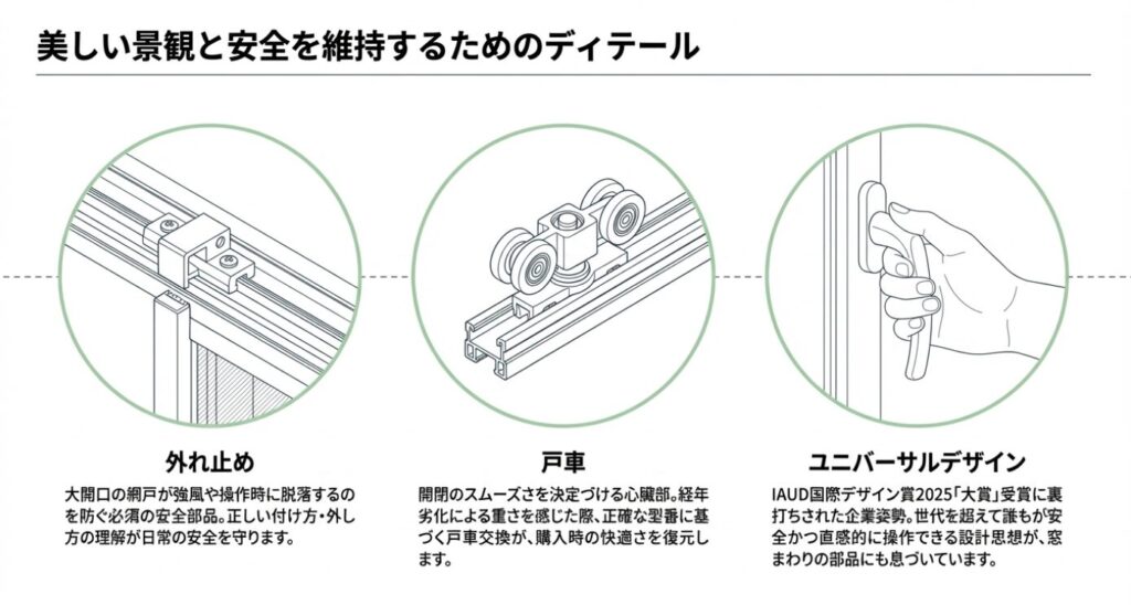 画像タイトル: 窓まわりのディテールとユニバーサルデザイン
代替テキスト: 網戸の外れ止めや戸車のパーツ図解と、誰もが直感的に操作できる設計思想の解説