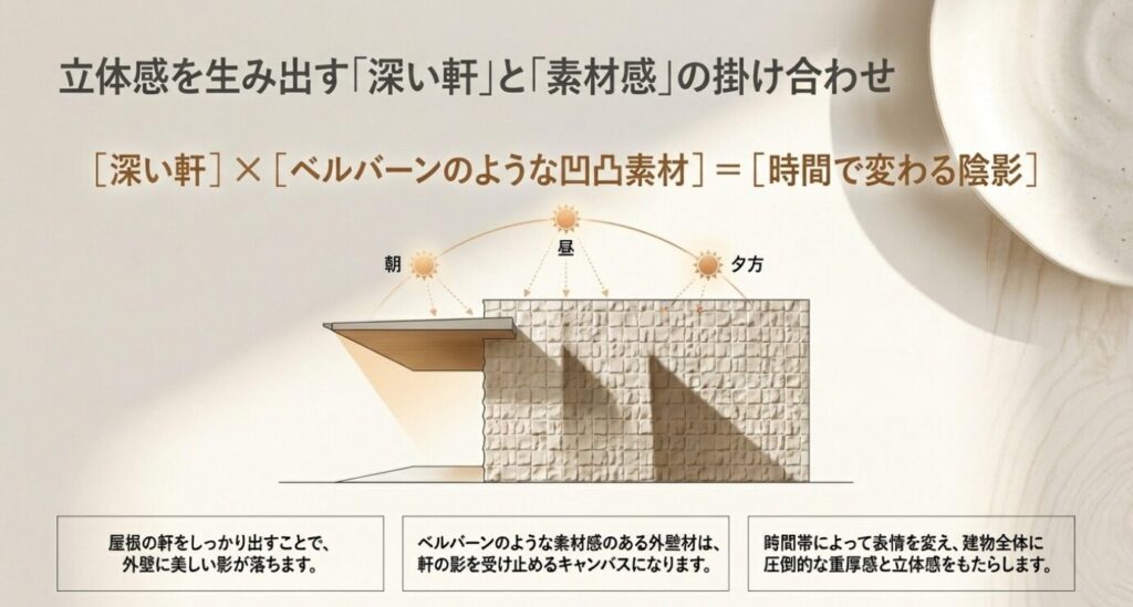 画像タイトル: 深い軒と素材感による陰影
代替テキスト: 深い軒と凹凸のある外壁素材を掛け合わせることで、朝から夕方にかけて時間とともに変化する美しい陰影を示す図