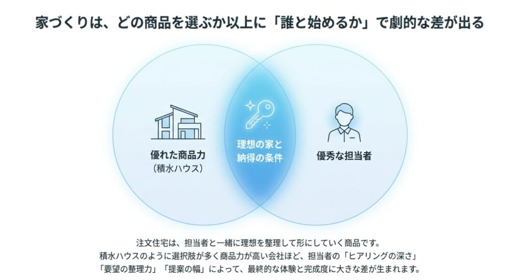 画像タイトル: 誰と始めるかで差が出る
代替テキスト: 優れた商品力と優秀な担当者が重なり理想の家と納得の条件が生まれることを示す図