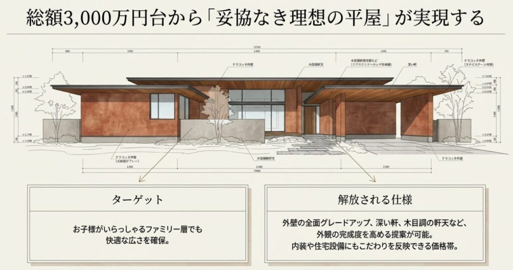 画像タイトル: 3000万円台で実現する理想の平屋仕様
代替テキスト: 3000万円台の予算で可能になる外壁の全面グレードアップや深い軒などの充実した仕様提案