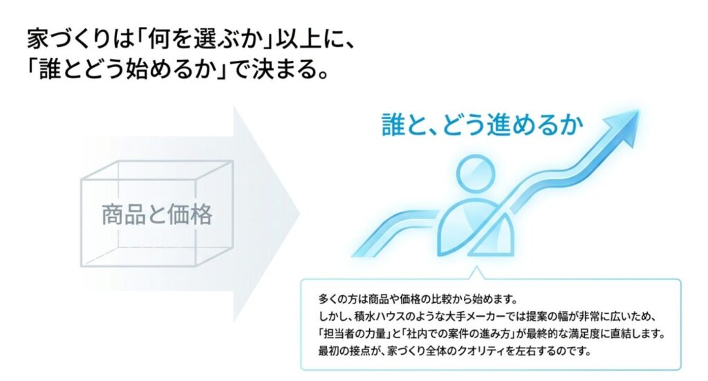 画像タイトル: 家づくりの商品と価格
代替テキスト: 家づくりにおいて商品と価格以上に誰とどう進めるかが重要であることを示す図