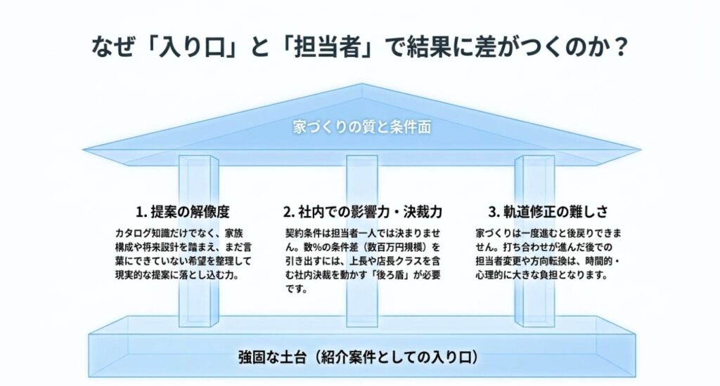 画像タイトル: 入り口と担当者で差がつく理由
代替テキスト: 提案の解像度や社内での影響力など、家づくりの質を支える強固な土台を示す図解