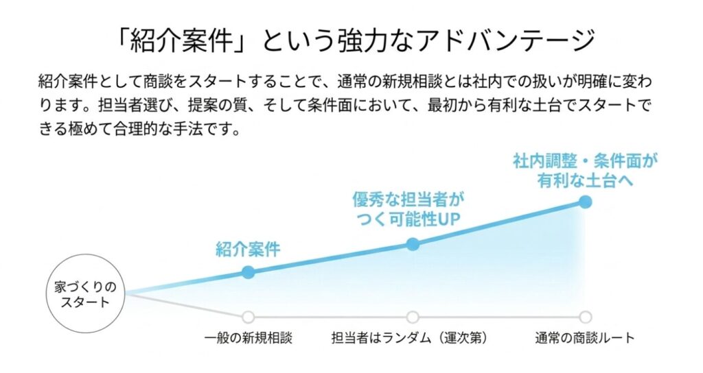 画像タイトル: 紹介案件のアドバンテージ
代替テキスト: 一般の新規相談と紹介案件のスタート地点の違いを示す右肩上がりのグラフ
