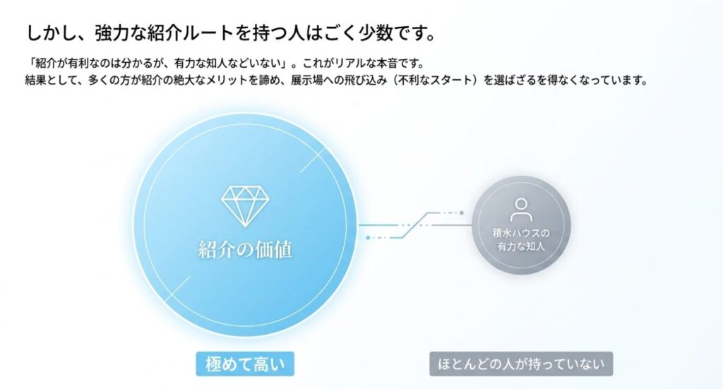画像タイトル: 紹介の価値と知人の有無
代替テキスト: 紹介の価値は極めて高いが有力な知人を持っている人はほとんどいないことを示す図解