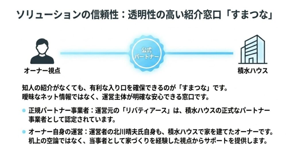 画像タイトル: 紹介窓口の信頼性
代替テキスト: オーナー視点や公式パートナーなど、紹介窓口の信頼性を示す3つのアイコン