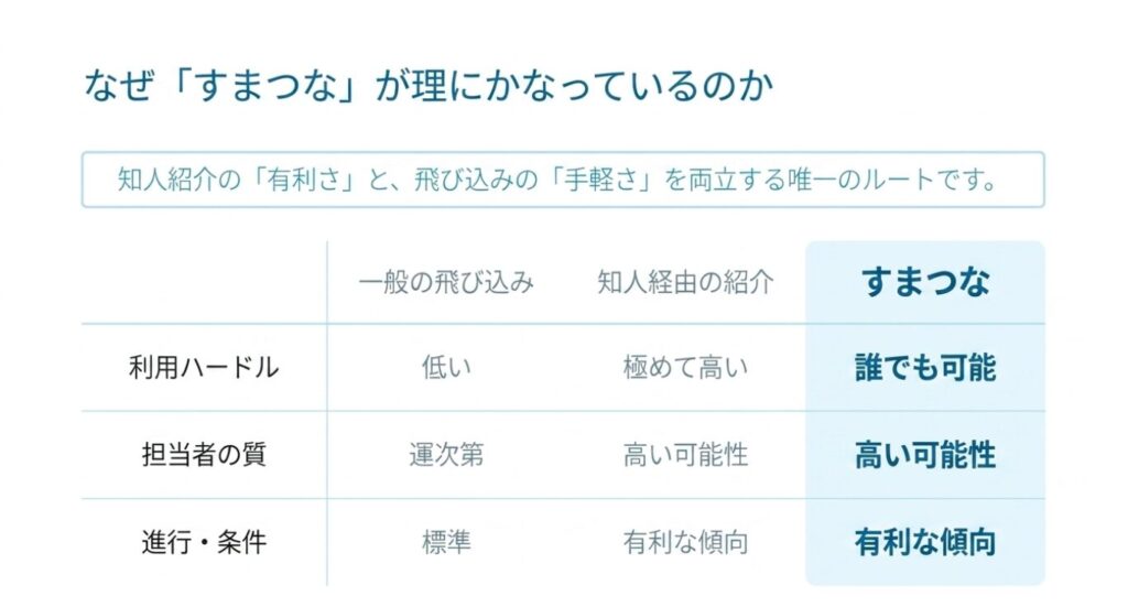 画像タイトル: 新規・知人・紹介窓口の比較表
代替テキスト: 一般の飛び込み、知人経由の紹介、紹介窓口の利用ハードルや担当者の質を比較した表