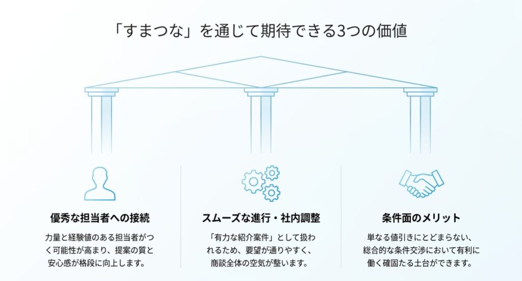 画像タイトル: 紹介窓口で期待できる3つの価値
代替テキスト: 優秀な担当者への接続、スムーズな進行、条件面のメリットという3つの価値を解説した図
