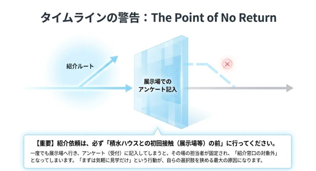 画像タイトル: 展示場アンケートの注意点
代替テキスト: 展示場でアンケートに記入すると紹介ルートが絶たれることを示すタイムライン図