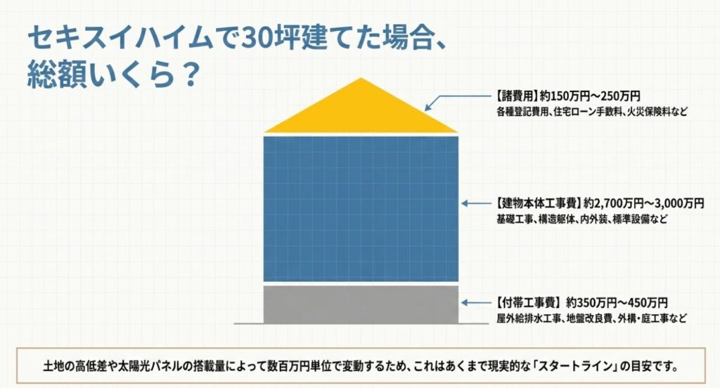 画像タイトル: 30坪の総額目安と内訳
代替テキスト: 建物本体工事費、付帯工事費、諸費用を含めた30坪で建てた場合の総額目安の解説