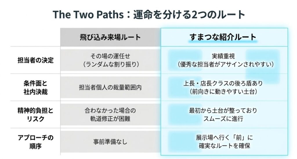 画像タイトル: 飛び込みと紹介ルートの比較
代替テキスト: 飛び込み来場ルートと紹介ルートの担当者決定や条件面の違いを比較した表