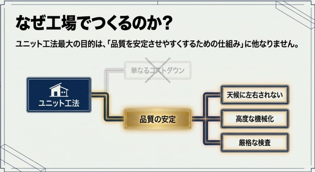 画像タイトル: ユニット工法による品質の安定
代替テキスト: ユニット工法の目的がコストダウンではなく、天候無影響や高度な機械化による品質の安定であることを示すフロー図