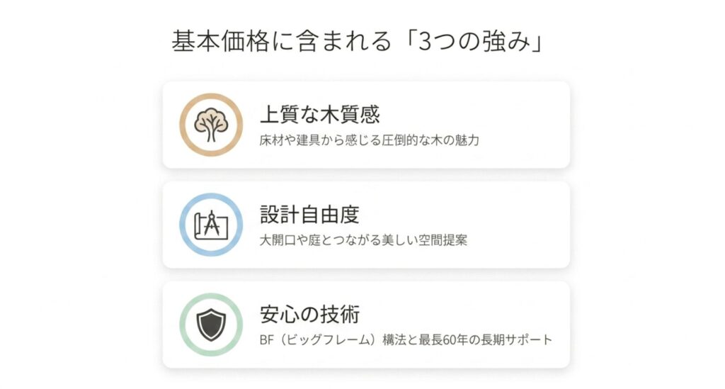 画像タイトル: 住友林業の基本価格に含まれる3つの強み
代替テキスト: 上質な木質感、設計自由度、BF構法や長期サポートなど、住友林業の基本価格に含まれる強みを整理したスライド