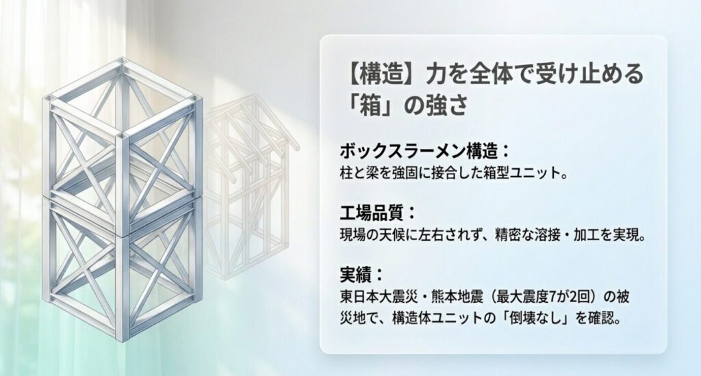画像タイトル: ボックスラーメン構造と工場品質による耐震性の説明
代替テキスト: 箱型ユニットが地震の力を全体で受け止める構造と工場生産の品質を説明したスライド