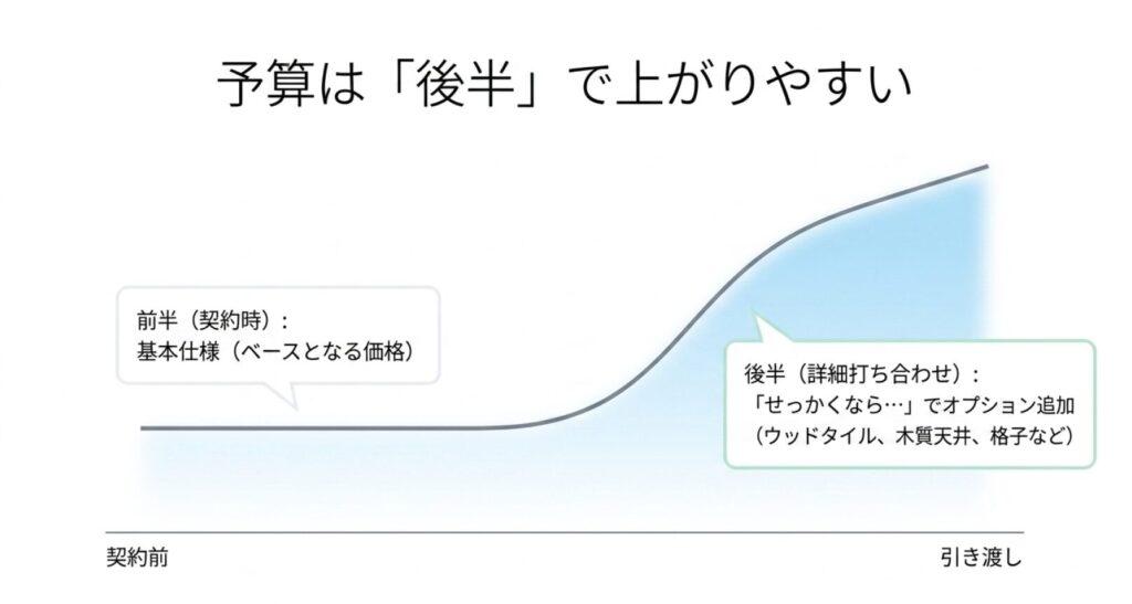 画像タイトル: 住友林業の予算は打ち合わせ後半で上がりやすい
代替テキスト: 契約時は基本仕様の価格でも、詳細打ち合わせでウッドタイルや木質天井などのオプション追加により予算が上がりやすい流れを示したスライド