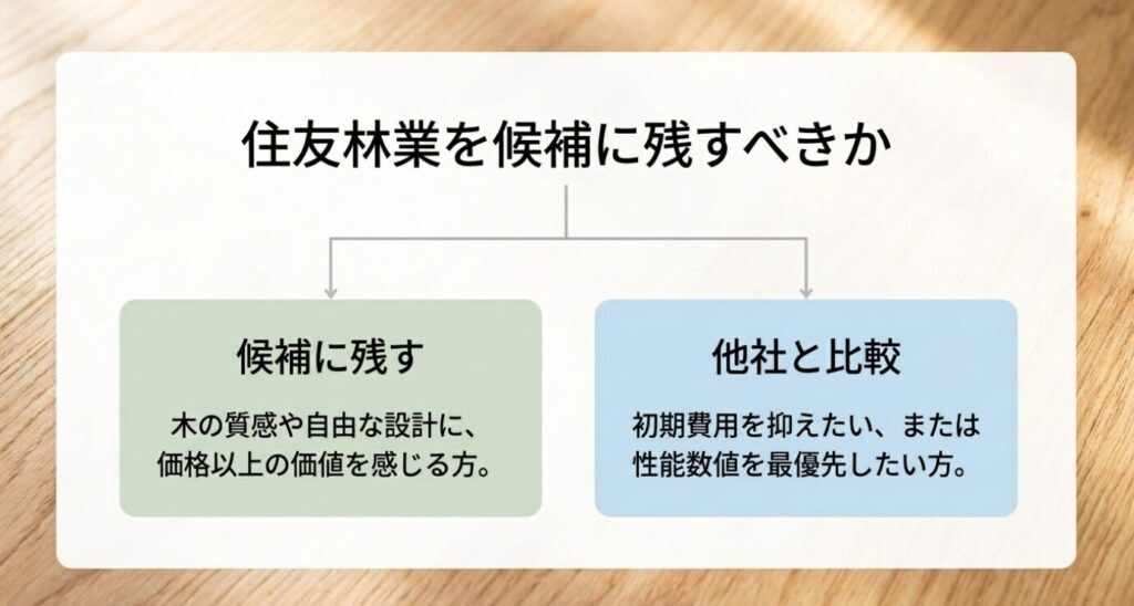 画像タイトル: 住友林業を候補に残すか他社と比較するかの判断基準
代替テキスト: 木の質感や自由設計に価値を感じるなら候補に残し、初期費用や性能数値を重視するなら他社比較する判断基準を示したスライド