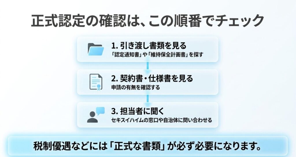 画像タイトル: 長期優良住宅の正式認定を確認する順番
代替テキスト: 長期優良住宅の正式認定を確認するために、引き渡し書類、契約書や仕様書、担当者への確認という順番を示したスライド