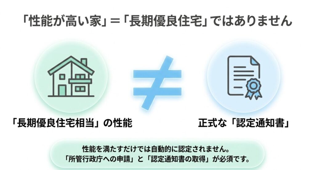 画像タイトル: 長期優良住宅相当と正式認定の違い
代替テキスト: 長期優良住宅相当の性能と正式な認定通知書は同じではなく、申請と認定通知書の取得が必要であることを示したスライド