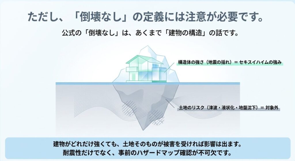 画像タイトル: 倒壊なしの定義と地盤リスクを分けて考える図解
代替テキスト: 倒壊なしは建物構造の話であり津波や液状化や地盤沈下など土地のリスクは別に確認が必要と示したスライド