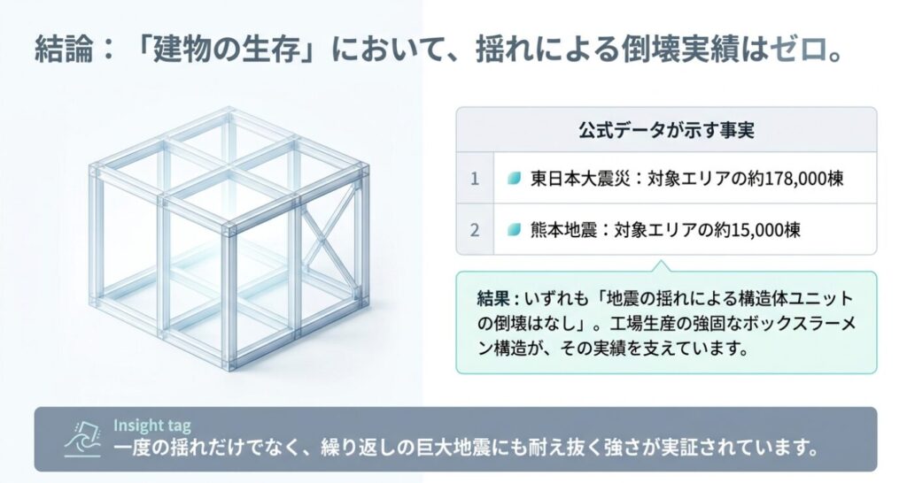 画像タイトル: 東日本大震災と熊本地震における倒壊なし実績の整理
代替テキスト: 東日本大震災の約178000棟と熊本地震の約15000棟で揺れによる構造体ユニットの倒壊なしと示したスライド
