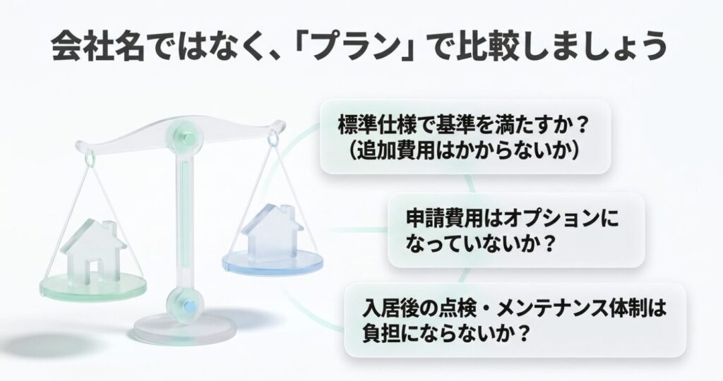 画像タイトル: 長期優良住宅は会社名ではなくプランで比較する
代替テキスト: 長期優良住宅を比較するときは会社名ではなく、標準仕様で基準を満たすか、申請費用や入居後の点検体制をプランごとに確認することを示したスライド