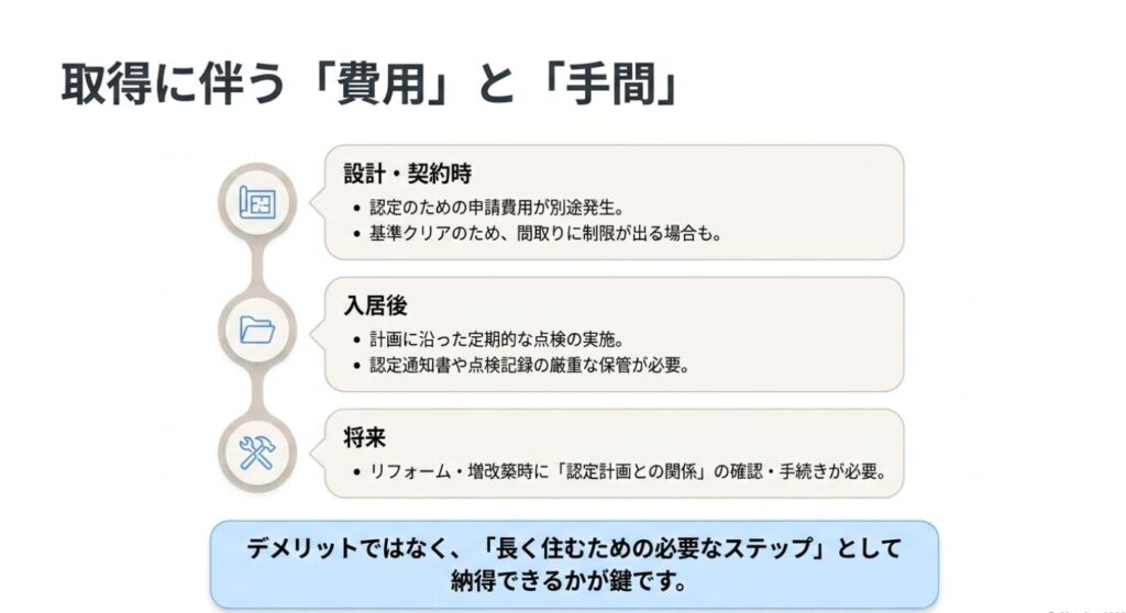画像タイトル: 長期優良住宅の取得に伴う費用と手間
代替テキスト: 長期優良住宅の取得には申請費用や間取り制限、入居後の点検記録、将来のリフォーム時の確認が必要になることを示したスライド