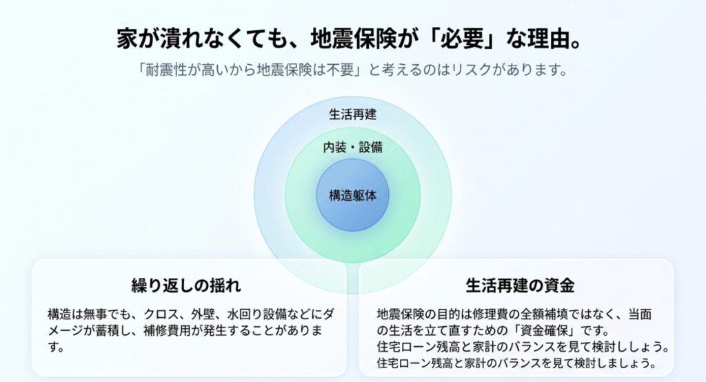 画像タイトル: 家が倒壊しなくても地震保険を考える理由
代替テキスト: 構造躯体が無事でも内装や設備や生活再建の資金が必要になるため地震保険を検討する理由を示したスライド