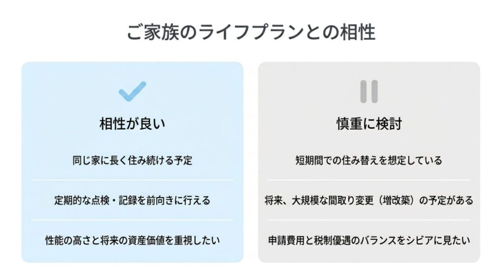 画像タイトル: 長期優良住宅と家族のライフプランの相性
代替テキスト: 長期優良住宅が向いている人と慎重に検討したい人を、長く住む予定や住み替え予定、点検への考え方で比較したスライド