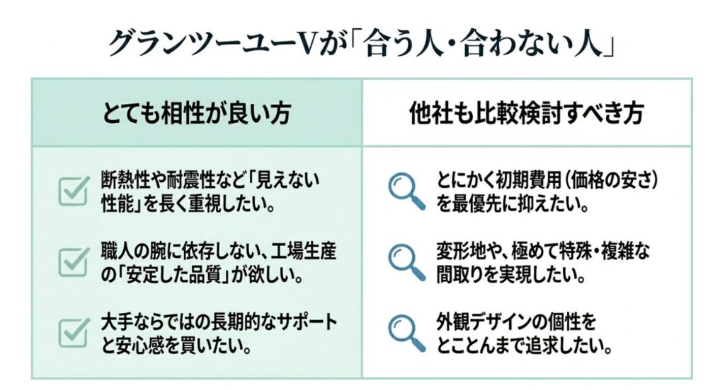 画像タイトル: グランツーユーVが合う人と他社比較すべき人
代替テキスト: 断熱性や耐震性、工場生産の品質を重視する人と、価格や自由設計、外観デザインを重視して他社比較すべき人を整理したスライド