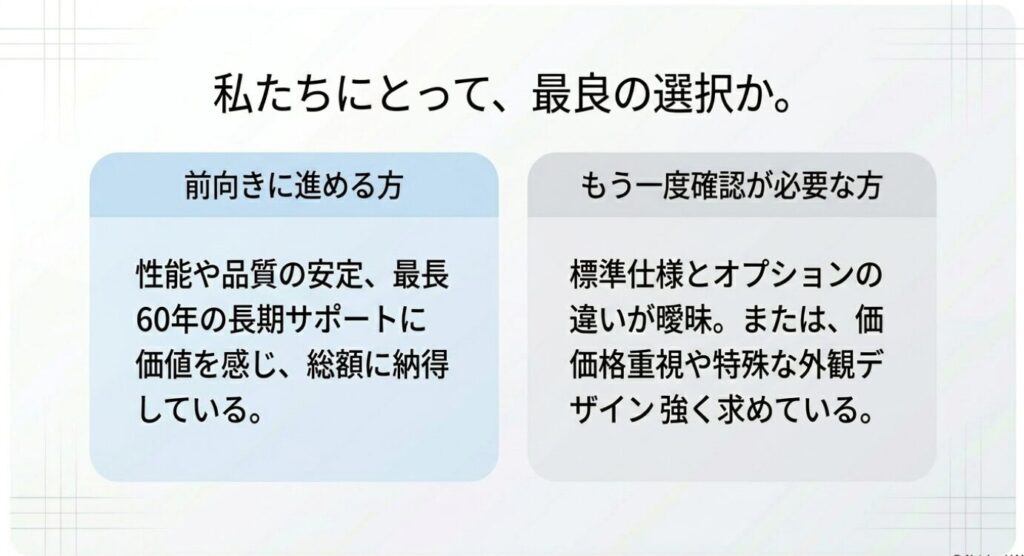 画像タイトル: グランツーユーを前向きに進める人と再確認すべき人
代替テキスト: 性能や品質、長期サポートに納得して前向きに進める人と、標準仕様や価格、外観デザインを再確認すべき人を比較したスライド