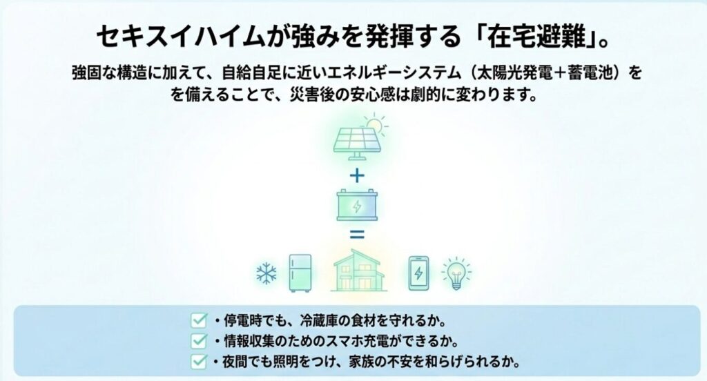 画像タイトル: 在宅避難を支える太陽光発電と蓄電池の役割
代替テキスト: 太陽光発電と蓄電池によって停電時の冷蔵庫やスマホ充電や夜間照明を支えやすくなることを示したスライド