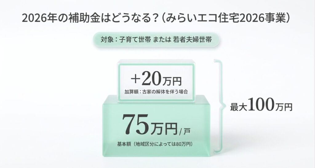 画像タイトル: 2026年の長期優良住宅補助金の目安
代替テキスト: みらいエコ住宅2026事業で長期優良住宅の補助額が基本75万円、地域区分により80万円、古家除却で最大100万円になることを示したスライド