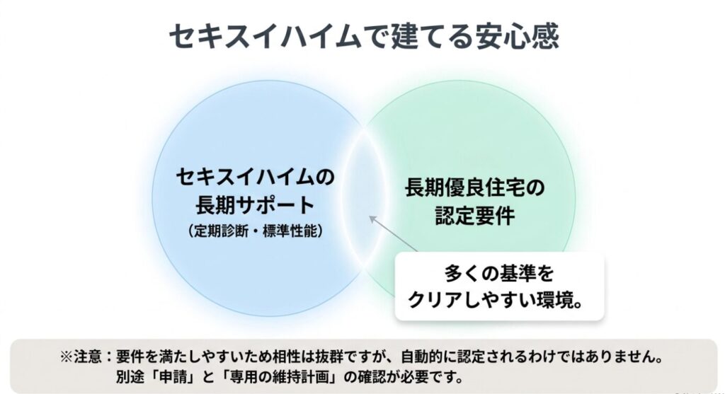 画像タイトル: セキスイハイムの長期サポートと長期優良住宅の認定要件
代替テキスト: セキスイハイムの長期サポートと長期優良住宅の認定要件は相性がよい一方、自動認定ではなく申請と維持保全計画の確認が必要であることを示したスライド