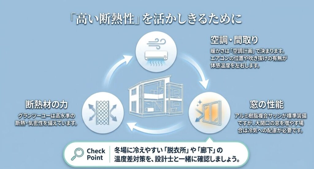 画像タイトル: 高い断熱性を活かすための空調・間取り・窓性能
代替テキスト: 断熱材、空調と間取り、窓性能の3要素が家の体感温度に関わることを示したスライド