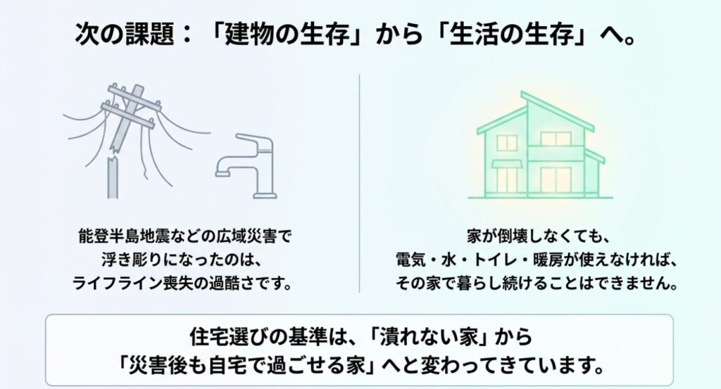 画像タイトル: 建物の生存から生活の生存へ変わる住宅選びの視点
代替テキスト: 家が倒壊しなくても電気や水やトイレや暖房が使えないと暮らし続けられないことを示したスライド