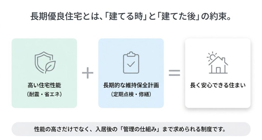 画像タイトル: 長期優良住宅は建てる時と建てた後の約束
代替テキスト: 長期優良住宅は高い住宅性能だけでなく、入居後の維持保全計画や定期点検まで求められる制度であることを示したスライド