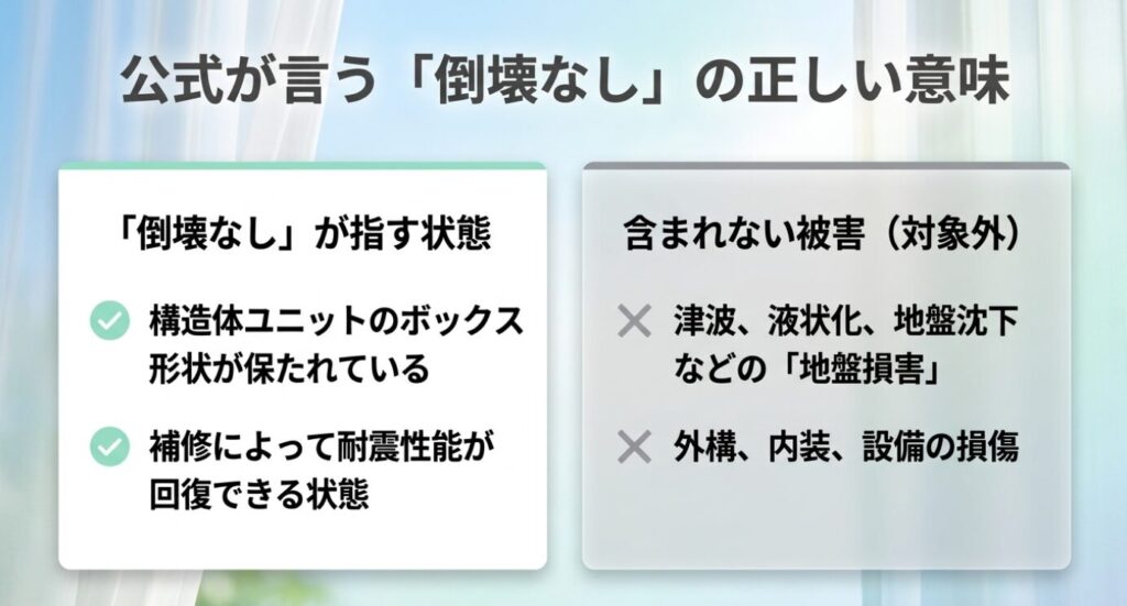 画像タイトル: 倒壊なしの正しい意味と対象外となる被害の整理
代替テキスト: 倒壊なしが指す状態と津波や液状化、地盤沈下、内装や設備の損傷は含まれない点を整理したスライド