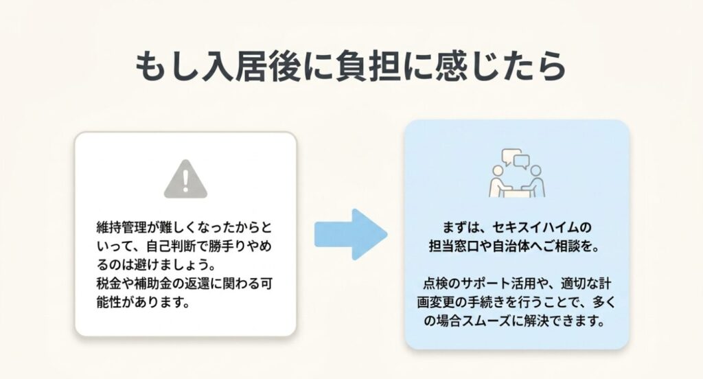 画像タイトル: 長期優良住宅を入居後に負担に感じたときの対応
代替テキスト: 長期優良住宅の維持管理が負担に感じた場合でも自己判断でやめず、担当窓口や自治体に相談し、点検サポートや計画変更を確認することを示したスライド