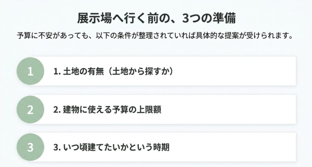 画像タイトル: 展示場へ行く前に整理したい3つの準備
代替テキスト: 土地の有無、建物に使える予算の上限、建てたい時期を展示場訪問前に整理する重要性を示したスライド
