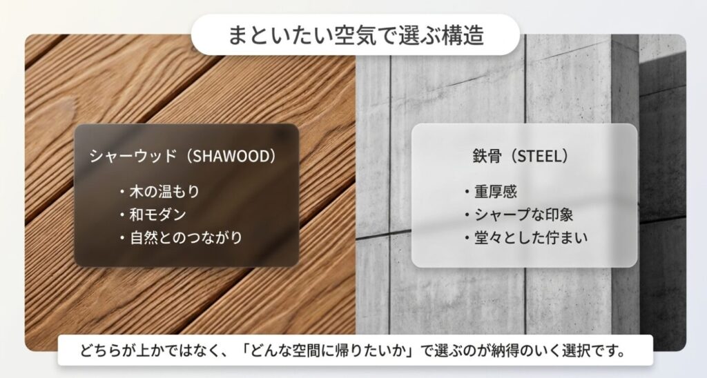 画像タイトル: シャーウッドと鉄骨の雰囲気で選ぶ構造比較
代替テキスト: シャーウッドは木の温もりや和モダン、鉄骨は重厚感やシャープな印象で比較できることを示したスライド