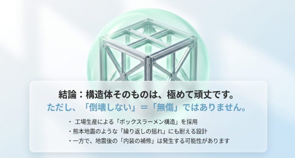 画像タイトル: 構造体は頑丈でも無傷とは限らない耐震性の要点
代替テキスト: 構造体そのものは頑丈だが倒壊しないことと無傷で済むことは違うと整理したスライド