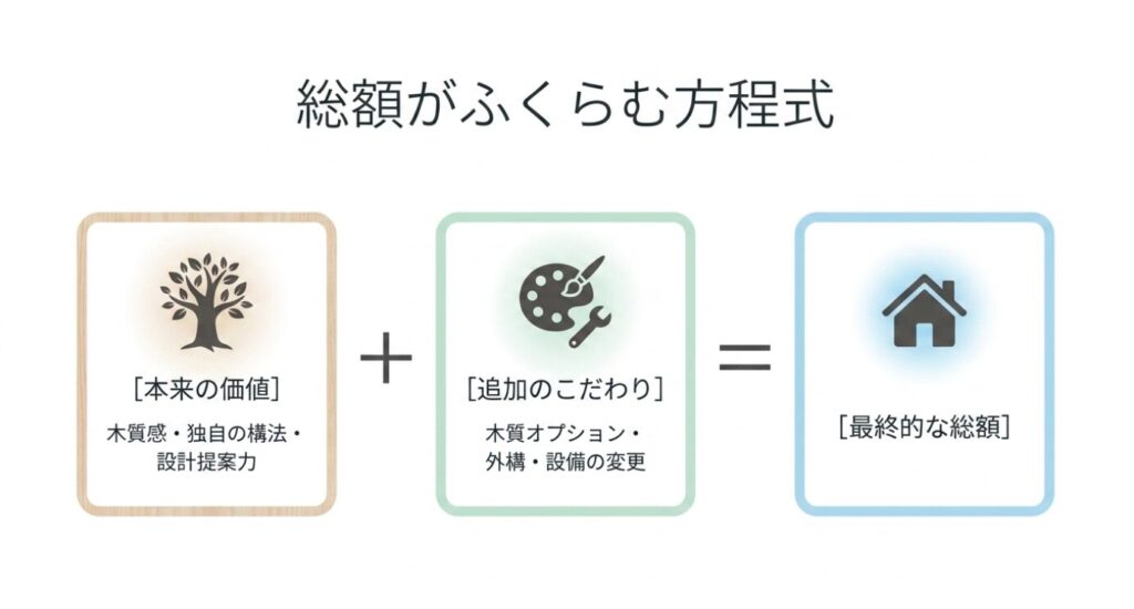 画像タイトル: 住友林業の総額がふくらむ仕組み
代替テキスト: 本来の価値に木質オプションや外構、設備変更などの追加のこだわりが加わり最終的な総額になる流れを示したスライド
