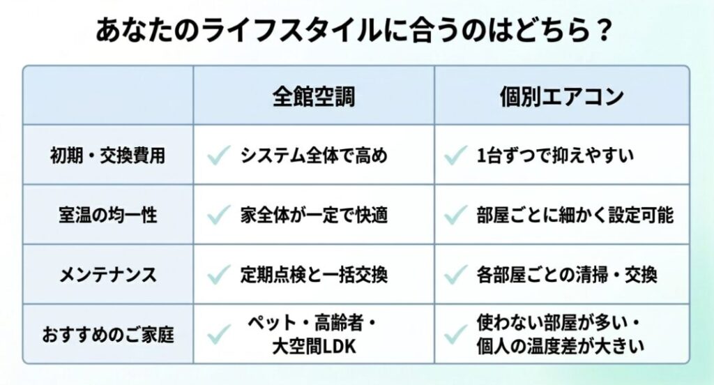 画像タイトル: 全館空調と個別エアコンの比較表
代替テキスト: 初期費用、室温の均一性、メンテナンス、おすすめの家庭を全館空調と個別エアコンで比較した表